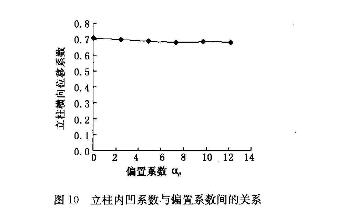 立柱內(nèi)凹系數(shù)與偏置系數(shù)間的關系
